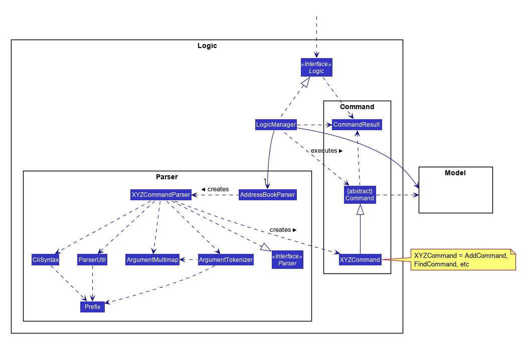 Structure of the Logic Component