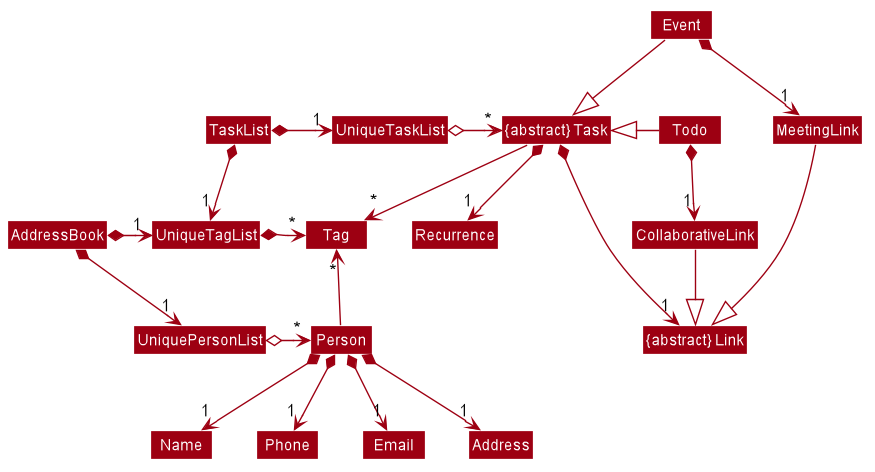 BetterModelClassDiagram