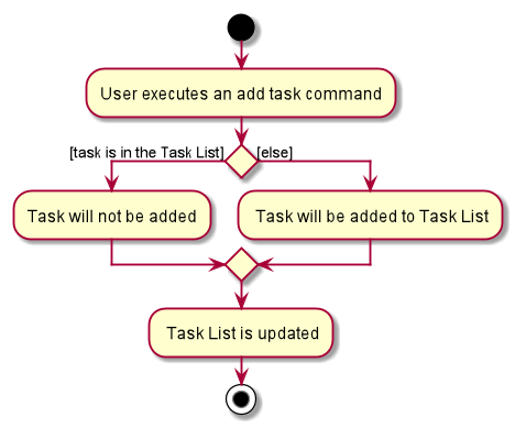 AddTaskActivityDiagram