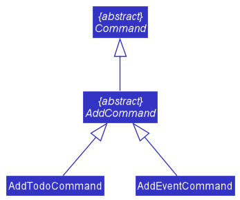 AddTaskCommandClassDiagram