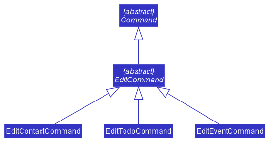 EditTaskCommandClassDiagram