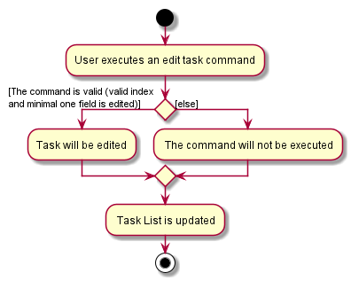 AddTaskActivityDiagram