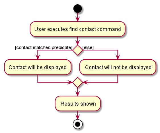 FilterActivityDiagram